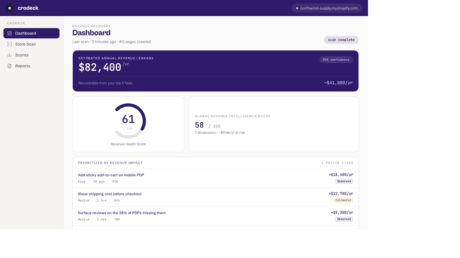 Dashboard: geschätzter Jahresverlust, Revenue Health Score und die priorisierte Liste der Fixes.